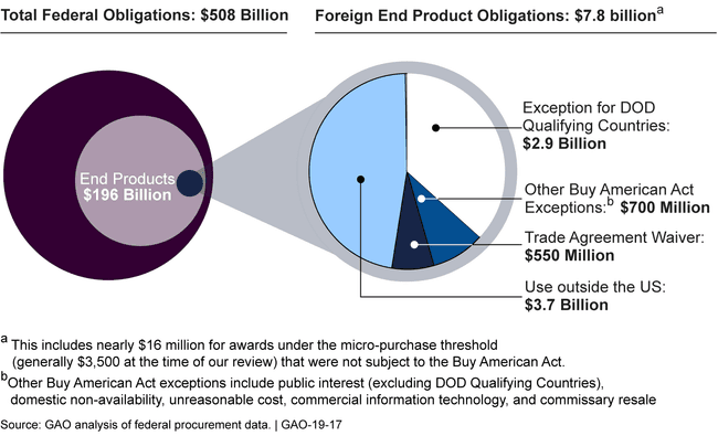 FEDERAL OBLIGATIONS FOR FOREIGN END PRODUCTS, FISCAL YEAR 2017