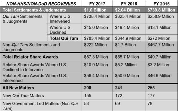 NON-HHS/NON-DOD RECOVERIES Chart