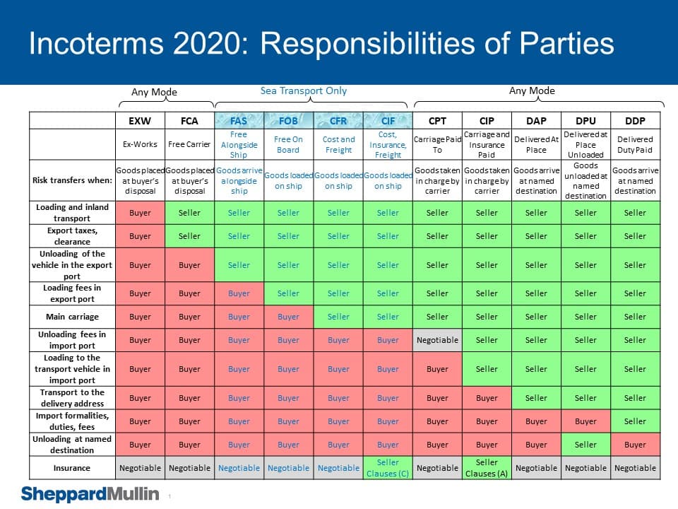 Incoterm Library Incoterms 2020 Changes That You Need To Know 2000x1125