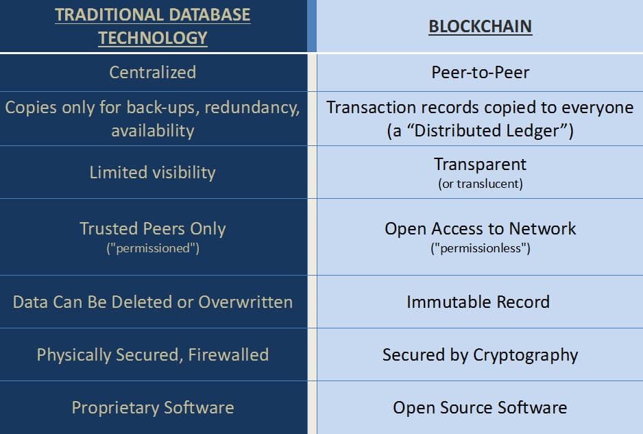 Blockchain